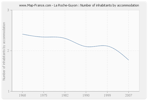 La Roche-Guyon : Number of inhabitants by accommodation